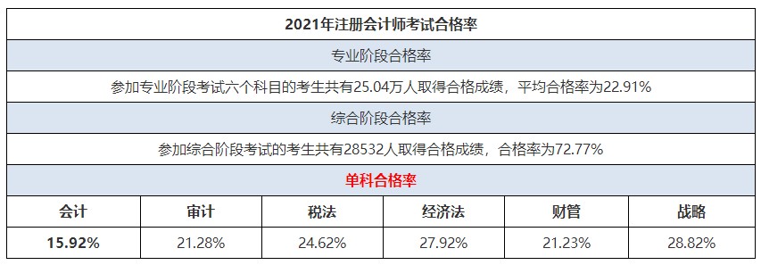 CPA考試科目難易度排行榜來啦！這科最難！