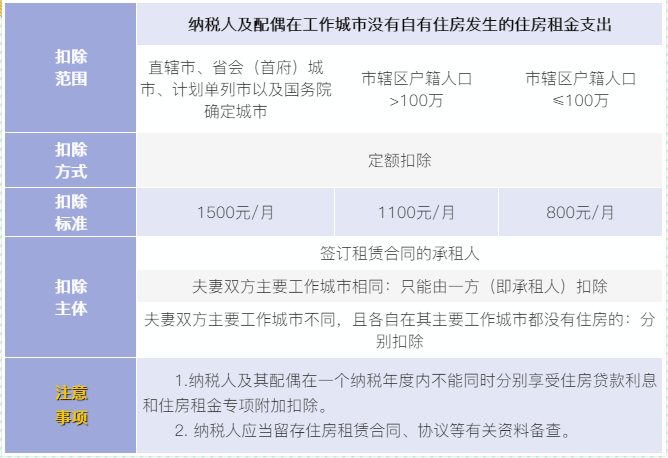 6張表梳理個(gè)稅專項(xiàng)附加扣除！收藏