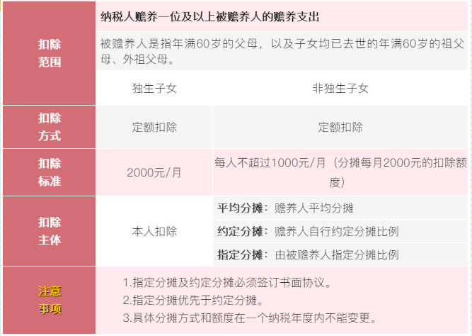 6張表梳理個(gè)稅專項(xiàng)附加扣除！收藏