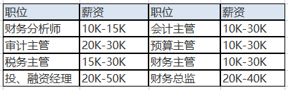 中級會計職稱的含金量之高體現(xiàn)在哪里？就業(yè)前景如何？