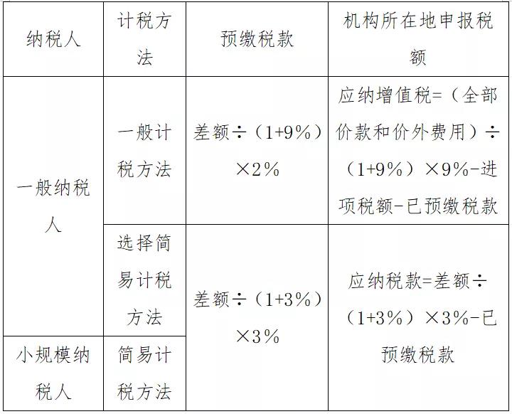 @外建企業(yè)，異地預(yù)繳選擇計稅方法有講究，不信你看！