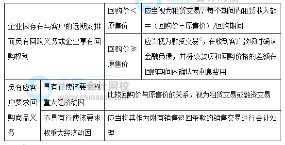 【30天預(yù)習計劃】中級會計實務(wù)知識點20：售后回購