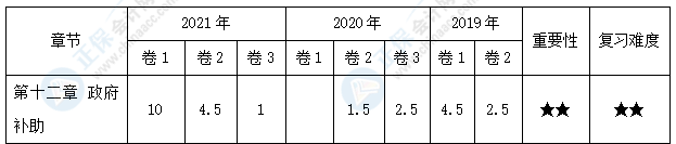 【30天預習計劃】中級會計實務知識點21：政府補助