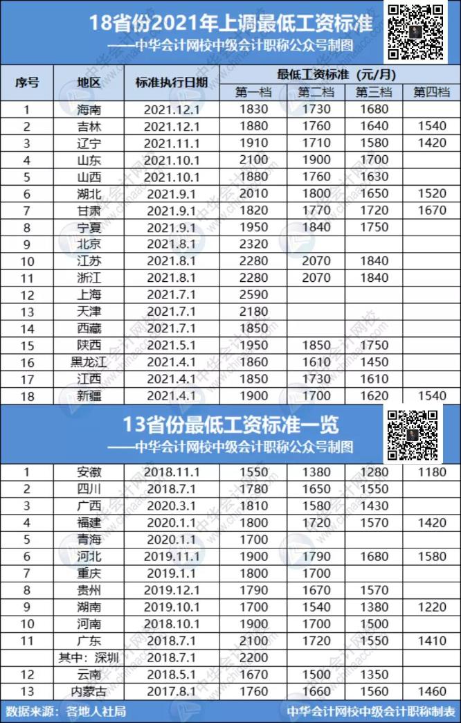 18省份最低工資標準