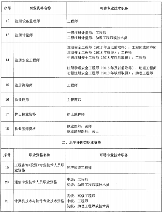 北京市關(guān)于職業(yè)資格與職稱對應(yīng)關(guān)系的通知！