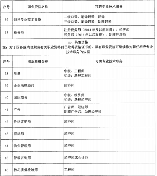 北京市關(guān)于職業(yè)資格與職稱對應(yīng)關(guān)系的通知！