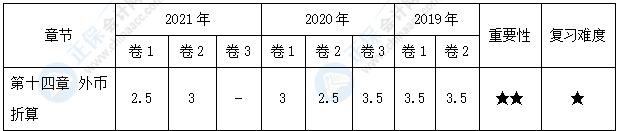 【30天預(yù)習計劃】中級會計實務(wù)知識點23：外幣交易的會計處理