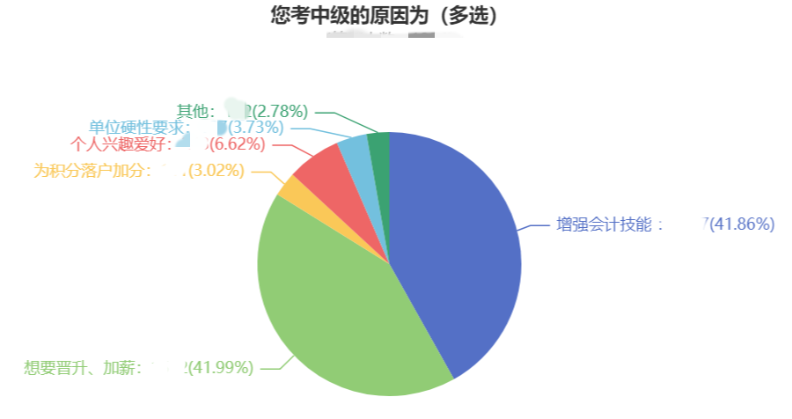 沒考初級會計能直接報名中級會計職稱嗎？