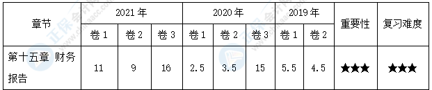 【30天預(yù)習(xí)計(jì)劃】中級(jí)會(huì)計(jì)實(shí)務(wù)知識(shí)點(diǎn)26：長(zhǎng)投與所有者權(quán)益的抵銷