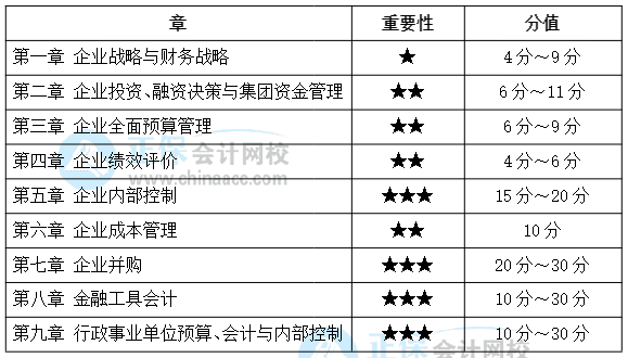 備考必看：近幾年高級會計(jì)師考試各章分?jǐn)?shù)分布情況