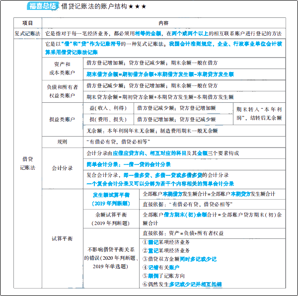 大爆料：初級會計夢想成真系列輔導(dǎo)書之《應(yīng)試指南》新變化！