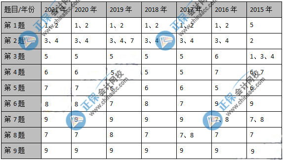 備考必看：近幾年高級會計(jì)師考試各章分?jǐn)?shù)分布情況