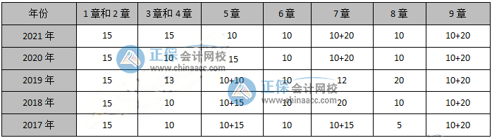 備考必看：近幾年高級會計(jì)師考試各章分?jǐn)?shù)分布情況