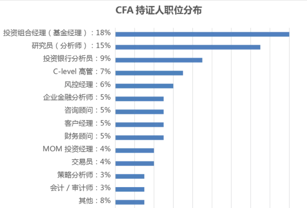 金融行業(yè)很受歡迎的細(xì)分領(lǐng)域  CFA持證人適配度無敵了！