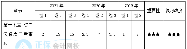 【30天預(yù)習(xí)計(jì)劃】中級(jí)會(huì)計(jì)實(shí)務(wù)知識(shí)點(diǎn)28：資產(chǎn)負(fù)債表日后事項(xiàng)的內(nèi)容