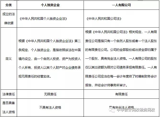 收藏！個人獨資企業(yè) VS 一人有限公司