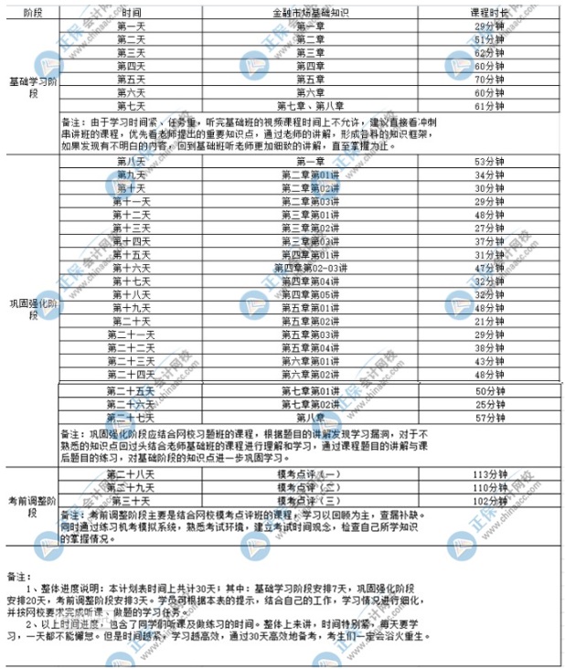 2022證券從業(yè)考試《金融市場基礎(chǔ)知識》學(xué)習(xí)計劃表！