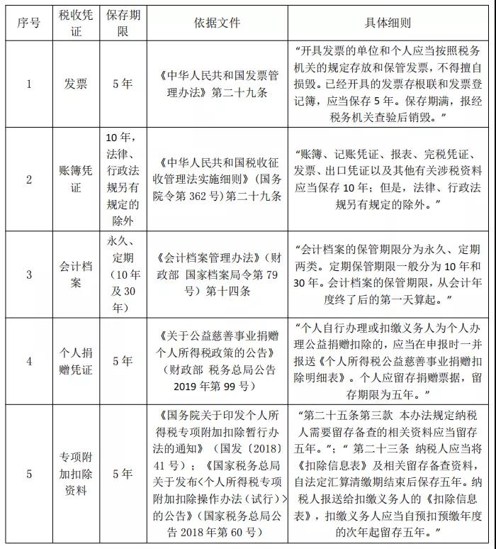 @所有財(cái)務(wù)會(huì)計(jì)，這些稅收憑證，你知道該怎么保管嗎？