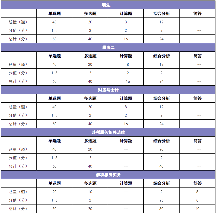 題型、題量及分值分配