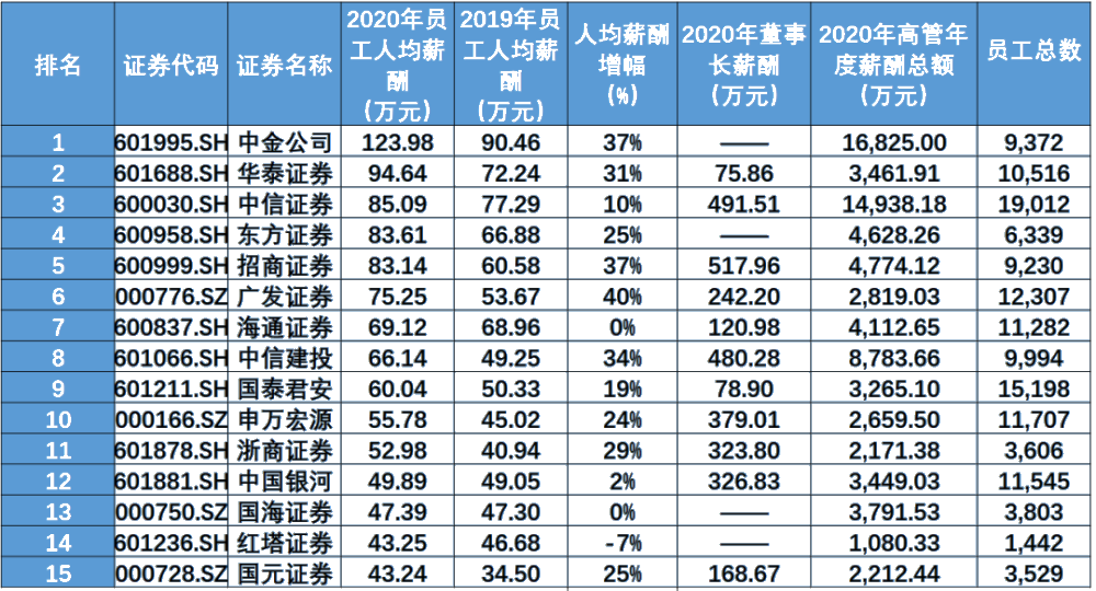 證券行業(yè)的薪資待遇如何？就業(yè)前景怎么樣？