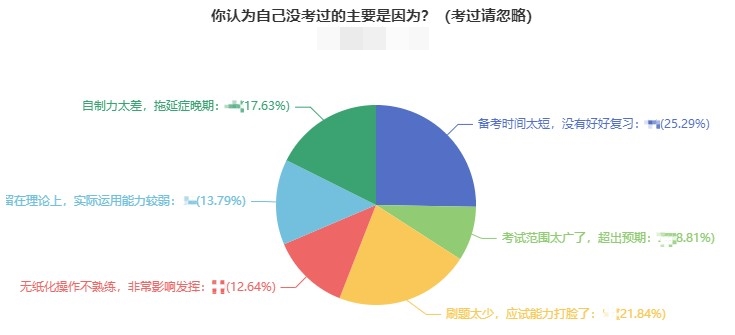 中級會計(jì)職稱考試沒通過應(yīng)該怎么學(xué)？網(wǎng)校來教你>