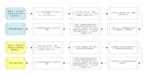 浙江2022年高級會計職稱報名流程圖