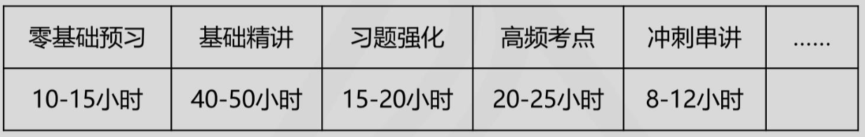 中級(jí)會(huì)計(jì)財(cái)務(wù)管理要學(xué)多少個(gè)小時(shí)？怎樣學(xué)習(xí)更高效？