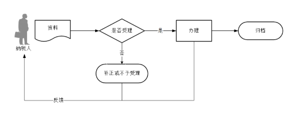 辦稅指南：農(nóng)產(chǎn)品增值稅進(jìn)項(xiàng)稅額扣除標(biāo)準(zhǔn)備案