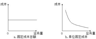 固定成本、變動成本、混合成本一文吃透！