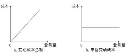 固定成本、變動成本、混合成本一文吃透！