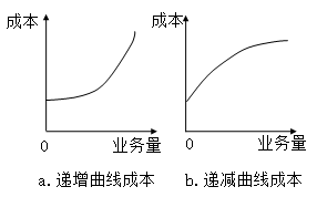 固定成本、變動成本、混合成本一文吃透！