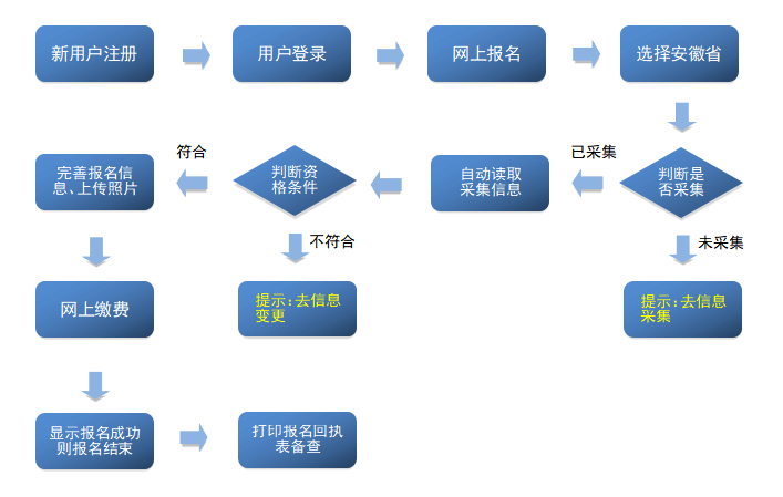 2022年安徽省初級會計詳細報名流程