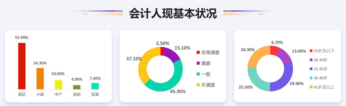 公布！2021年會計人員薪資調(diào)查結(jié)果