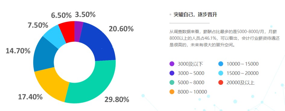 公布！2021年會計人員薪資調(diào)查結(jié)果