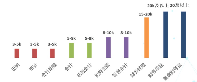 公布！2021年會計人員薪資調(diào)查結(jié)果