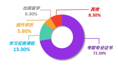 公布！2021年會計人員薪資調(diào)查結(jié)果