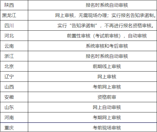 注意啦！這些地區(qū)報名2022初級會計考試前需要資格審核！