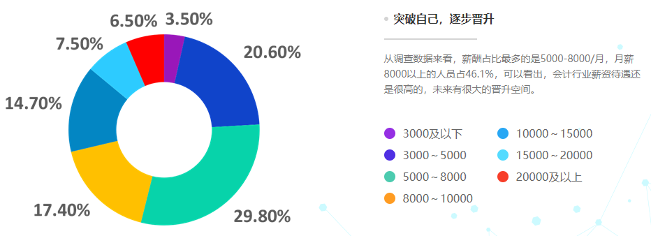 會(huì)計(jì)人想漲薪？什么才是影響會(huì)計(jì)人薪資的因素？