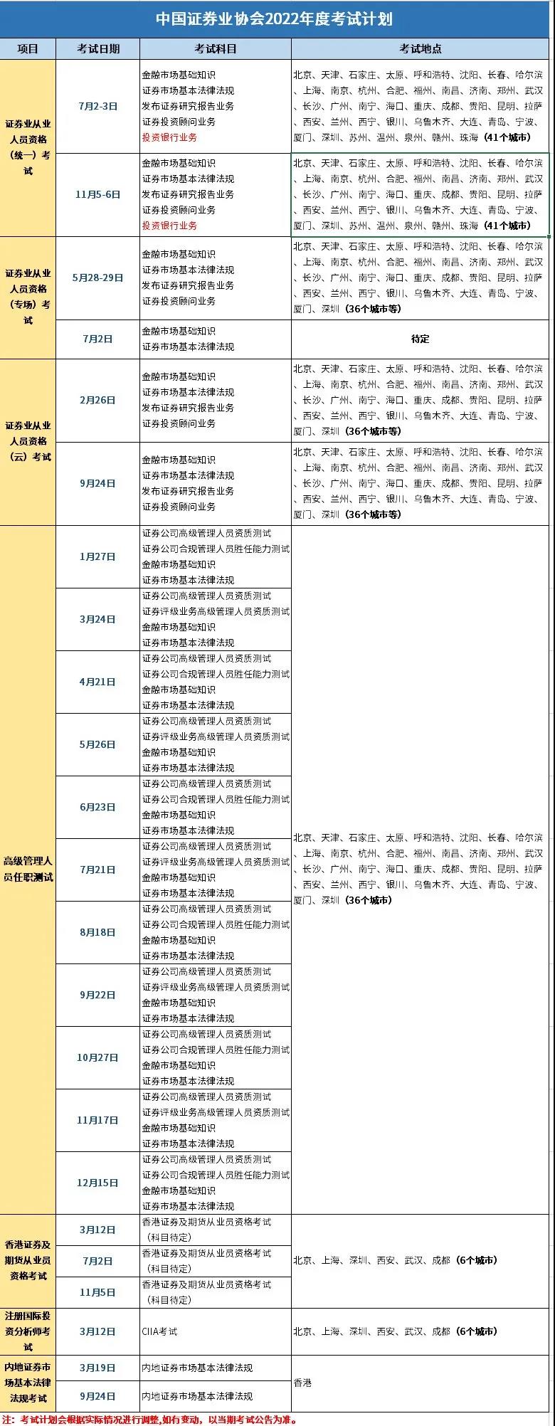 報(bào)考2022年證券從業(yè)云考試的條件是什么？