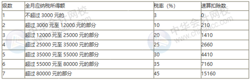 年終獎(jiǎng)單獨(dú)計(jì)稅政策再延兩年！一個(gè)案例看懂年終獎(jiǎng)個(gè)稅如何計(jì)算