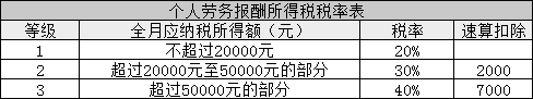 所得稅又變了！準(zhǔn)CPAer們速看 明年1月1日起執(zhí)行！