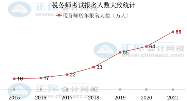 稅務(wù)師報考人數(shù)600