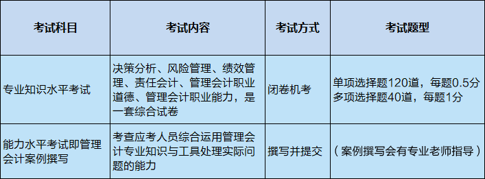 管理會(huì)計(jì)師中級考試科目及題型