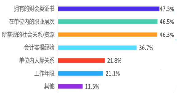 會(huì)計(jì)人想漲薪？什么才是影響會(huì)計(jì)人薪資的因素？