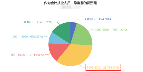 薪資不滿足于現(xiàn)狀？注會問卷顯示大多數(shù)財會人薪資在5-8k?