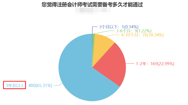 CPA備考時(shí)長曝光！快來“抄作業(yè)”！