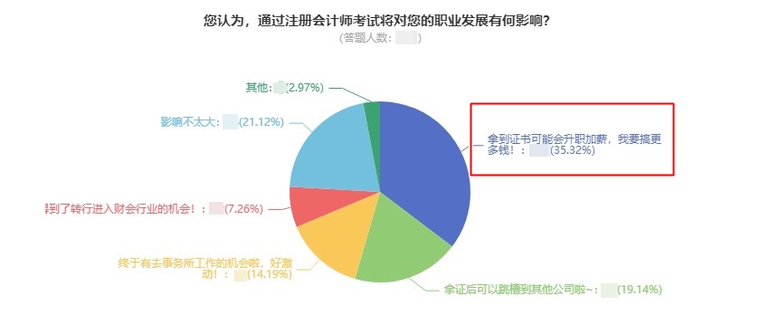 注會(huì)=年薪30w？拿到注會(huì)證書(shū)的那些人現(xiàn)在年薪多少？