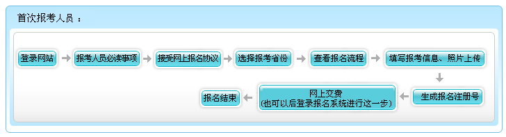 廣東2022年高級會計職稱報名流程圖