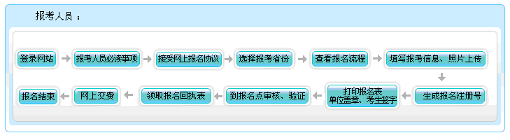 廣西2022年會(huì)計(jì)高級(jí)職稱(chēng)報(bào)名流程圖