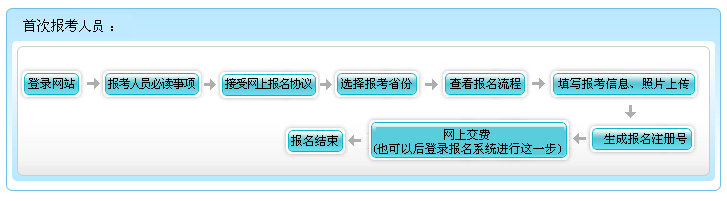 青海2022年高級(jí)會(huì)計(jì)師報(bào)名流程